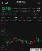 耐克市值,几乎蒸发掉一个阿迪达斯!!